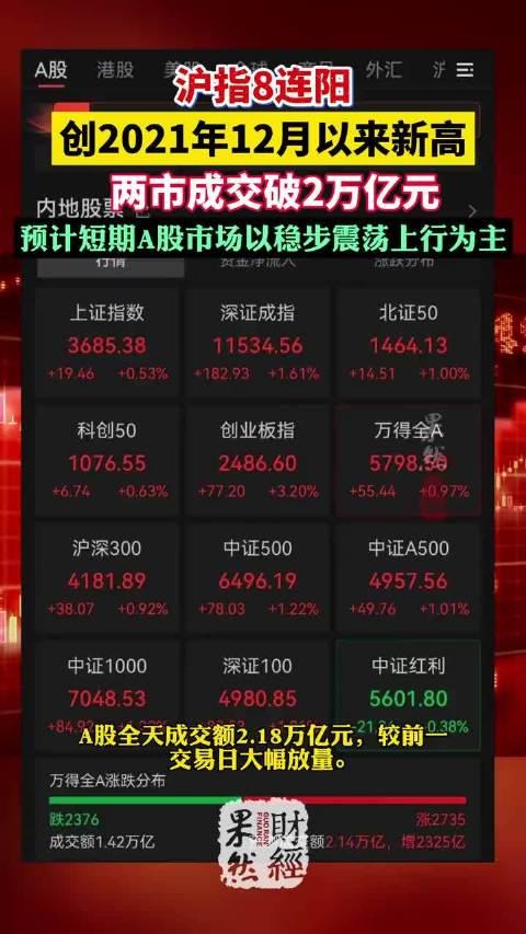 权重股走强 A股成交额超3万亿元