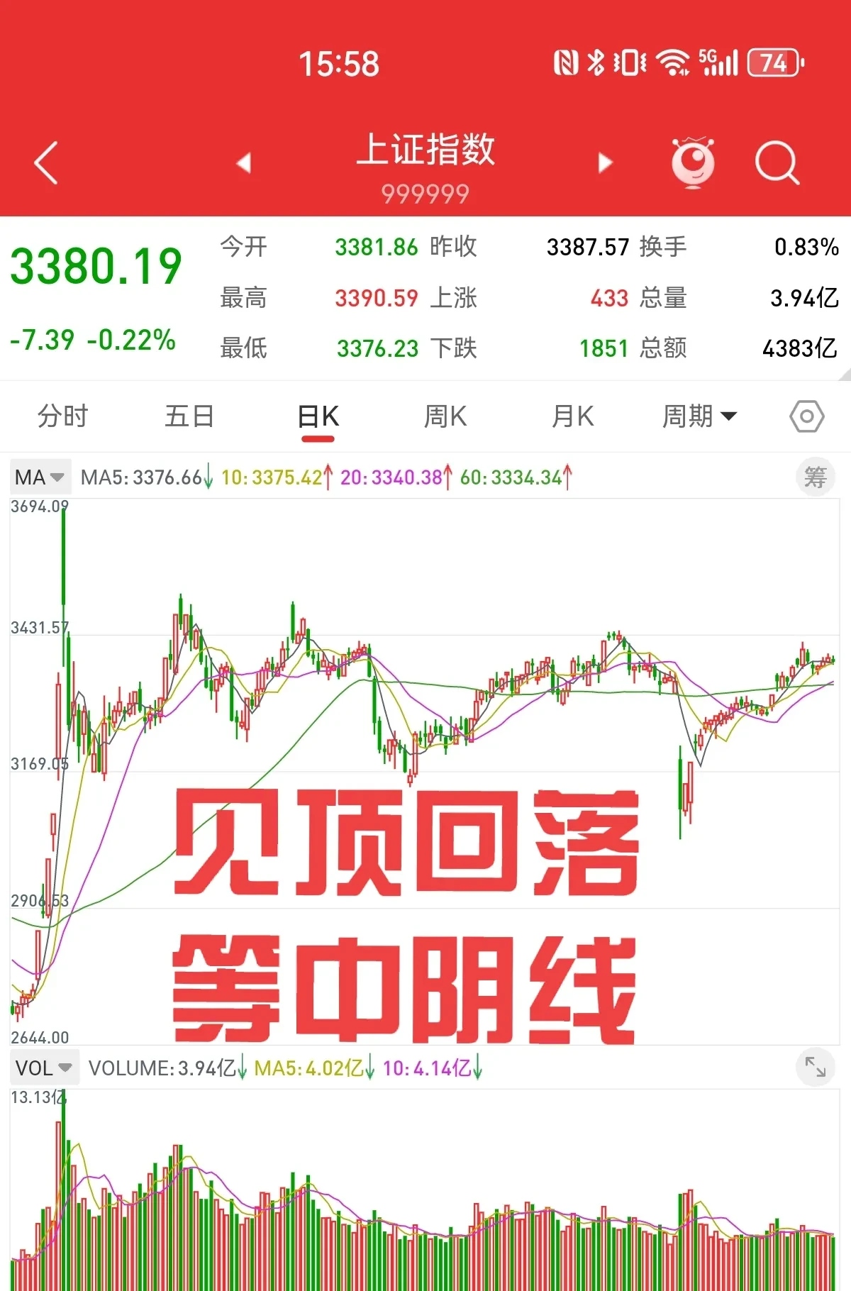 沪指缩量震荡止步四连阳，“天价”出现了吗？