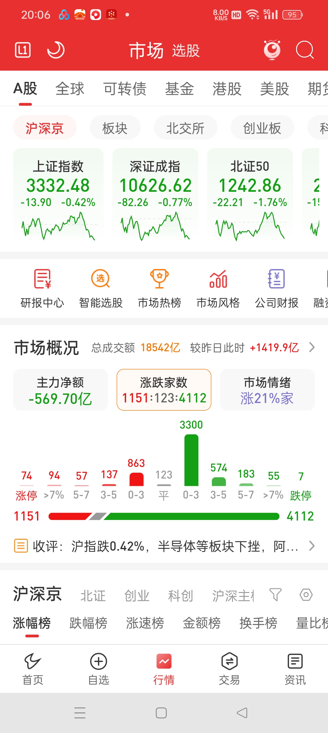 沪指缩量震荡止步四连阳，“天价”出现了吗？