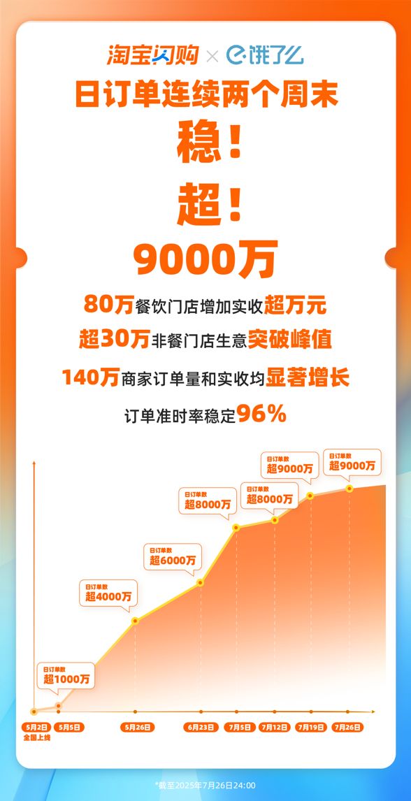 “期中”成绩单亮眼 创业板公司营收突破2万亿元 超七成盈利