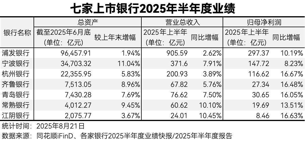 10家A股农商行中报扫描：因投资收益高增长，江阴银行、常熟银行净利增速领跑