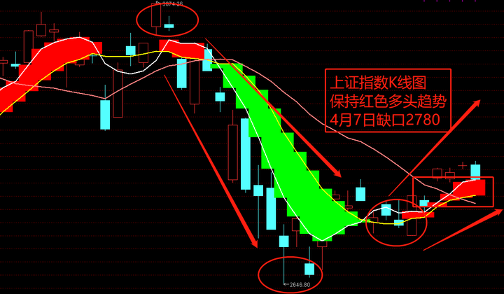 沪深股指两连阴，多头何时反击？