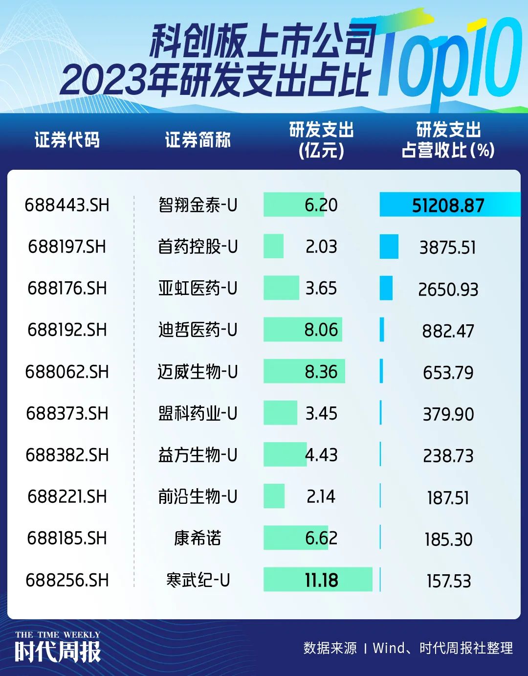 中国上市公司协会：上半年上市公司研发投入增速进一步提升