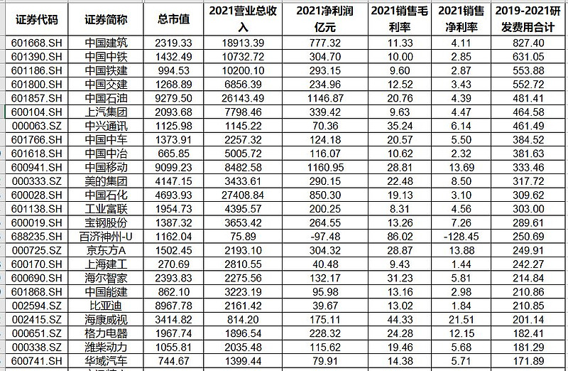 中国上市公司协会：上半年上市公司研发投入增速进一步提升