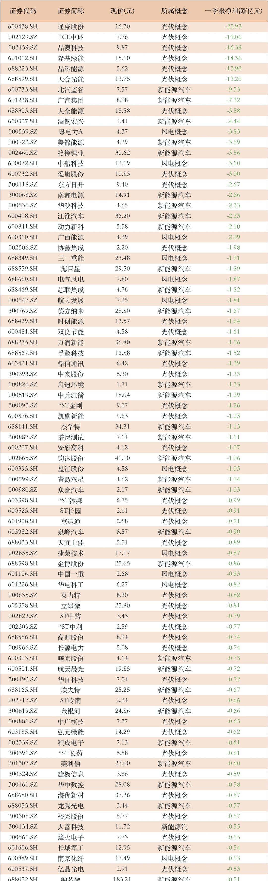 近半企业亏损 光伏股仍在调整期