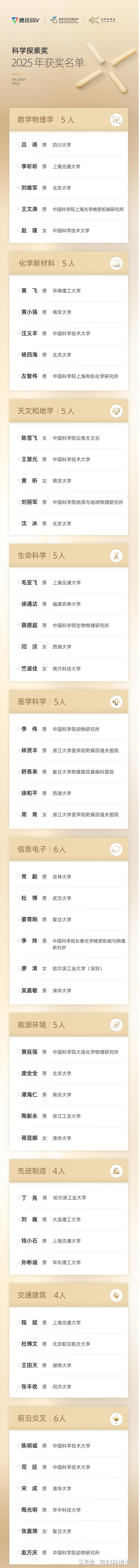 50位科学家获颁2025年“科学探索奖”