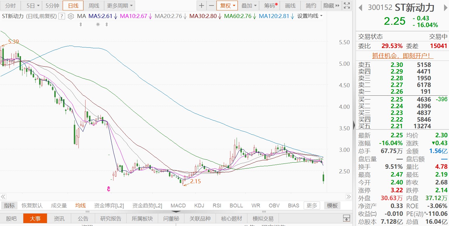 四公司信披违法同日戴帽“ST” 虚增、少计均被罚