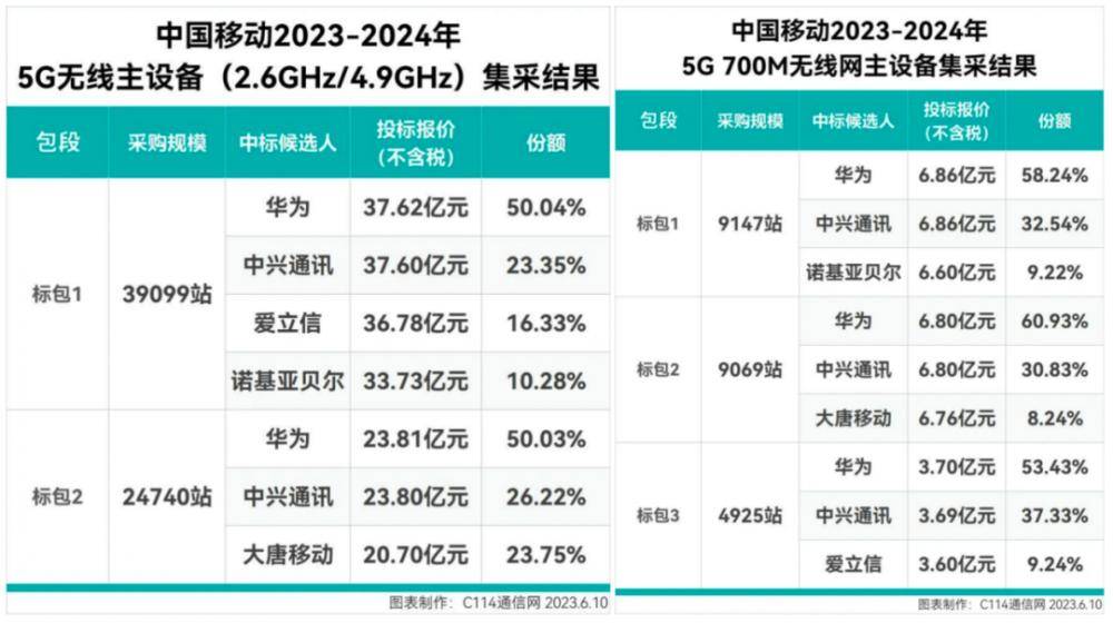 5G网络建设稳步推进 8月末5G基站达464.6万个 比上年末净增39.5万个