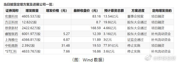 今年以来A股定增市场持续火热