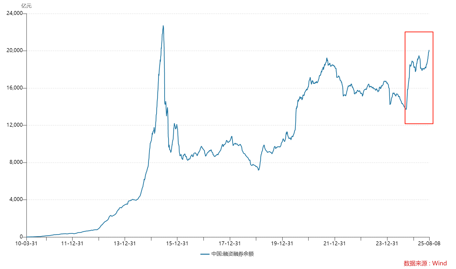 A股市场两融余额创新高 月内两家券商上调两融业务规模上限